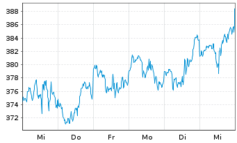 Chart Motorola Solutions Inc. - 1 Week