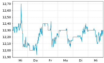 Chart Movado Group Inc. - 1 Week