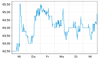 Chart Mueller Industries Inc. - 1 Week