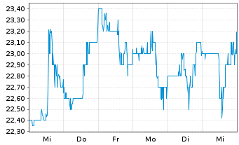 Chart Mueller Water Products Inc. Shares Series A  - 1 Week