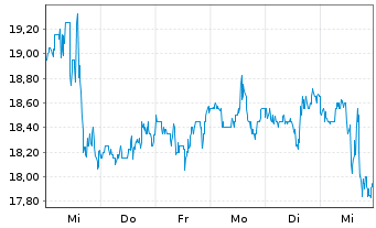 Chart Murphy Oil Corp. - 1 Week