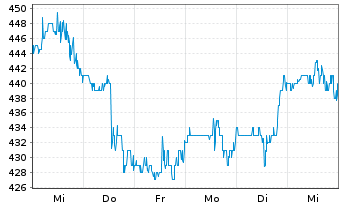 Chart Murphy USA Inc. - 1 Week