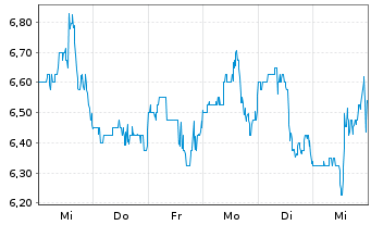 Chart Myriad Genetics Inc. - 1 Week