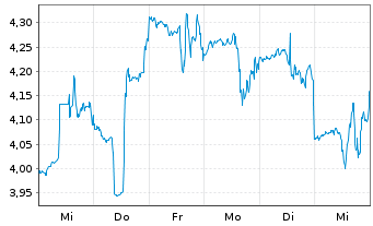 Chart Myomo Inc. - 1 Week