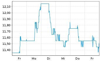 Chart NCR Voyix Corp. - 1 Week