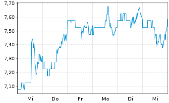 Chart NCR Voyix Corp. - 1 semaine