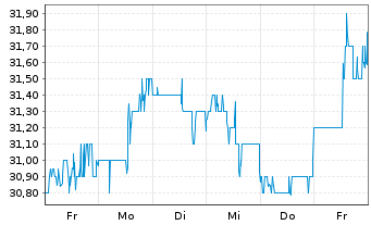 Chart NMI Holdings Inc. - 1 semaine