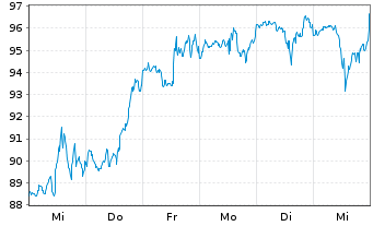 Chart NRG Energy Inc. - 1 semaine