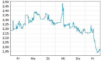 Chart NRX Pharmaceuticals Inc. - 1 Woche