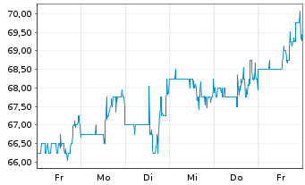 Chart NVE Corp. - 1 Week