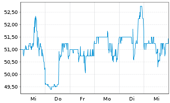 Chart NVE Corp. - 1 Week