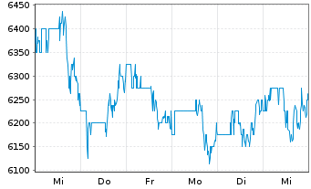 Chart NVR Inc. - 1 Week