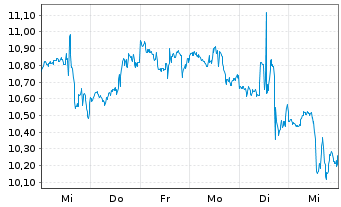 Chart NOV Inc. - 1 Week