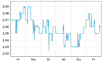 Chart NanoDimension Ltd. - 1 Week