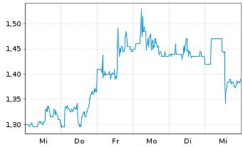 Chart NanoDimension Ltd. - 1 Week