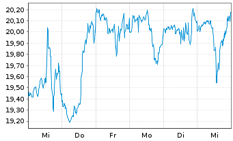 Chart Napco Security Technologie.Inc - 1 semaine