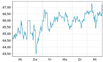 Chart Nasdaq Inc. - 1 semaine