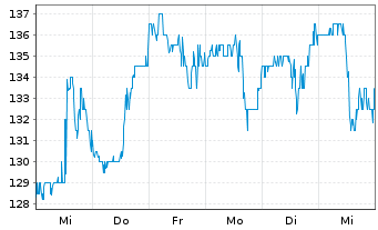 Chart Natera Inc. - 1 Week