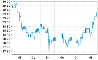 Chart National Beverage Corp. - 1 Week