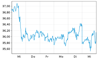 Chart NNN REIT Inc. - 1 semaine