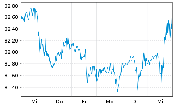 Chart Nat.Storage Affiliates Trust - 1 Week