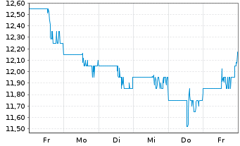 Chart National Vision Holdings Inc. - 1 semaine