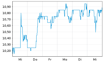 Chart National Vision Holdings Inc. - 1 semaine