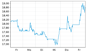 Chart Natural Gas Services Group Inc - 1 semaine