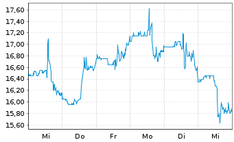 Chart Natural Gas Services Group Inc - 1 Week