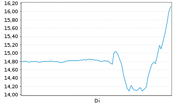 Chart Navan Inc. - 1 Week
