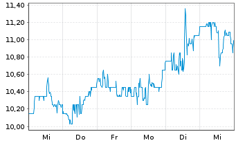 Chart Navient Corp. - 1 Week