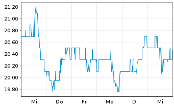 Chart nCino Inc. New - 1 semaine