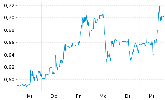 Chart Nektar Therapeutics - 1 Week