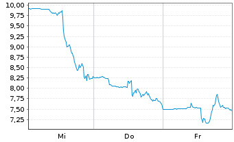 Chart Nektar Therapeutics - 1 semaine