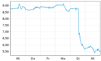 Chart NeoGenomics Inc. - 1 Week