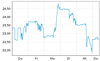 Chart Neptune Industries Inc. Cl.A - 1 Week