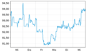 Chart Nestlé S.A  (Spons.ADRs) - 1 semaine