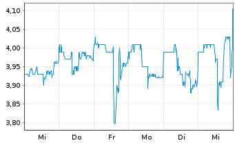 Chart Lesaka Technologies Inc. - 1 Week