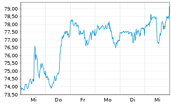 Chart NetApp Inc. - 1 Week