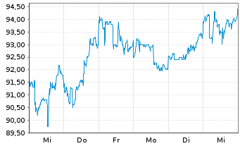 Chart NetEase Inc.(Sp. ADRs) - 1 semaine