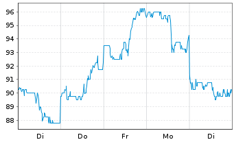 Chart NetEase Inc.(Sp. ADRs) - 1 Woche