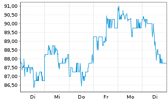 Chart NetEase Inc.(Sp. ADRs) - 1 semaine
