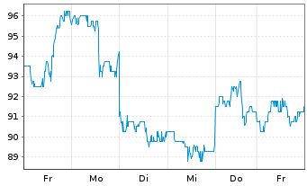 Chart NetEase Inc.(Sp. ADRs) - 1 Week