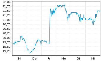 Chart Netgear Inc. - 1 semaine