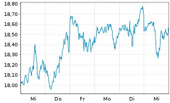 Chart Netscout Systems Inc. - 1 semaine