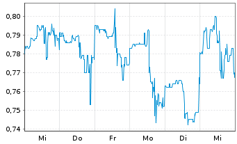 Chart NetList Inc. - 1 Week