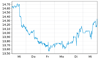 Chart Netstreit Corp. - 1 Woche