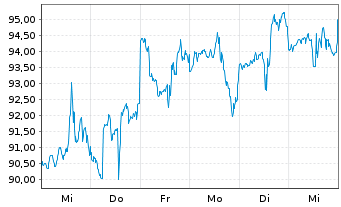 Chart Neurocrine Biosciences Inc. - 1 Week