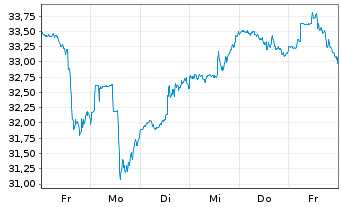 Chart Viper Energy Inc. - 1 Week