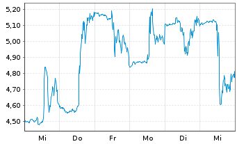 Chart New Fortress Energy Inc. - 1 semaine